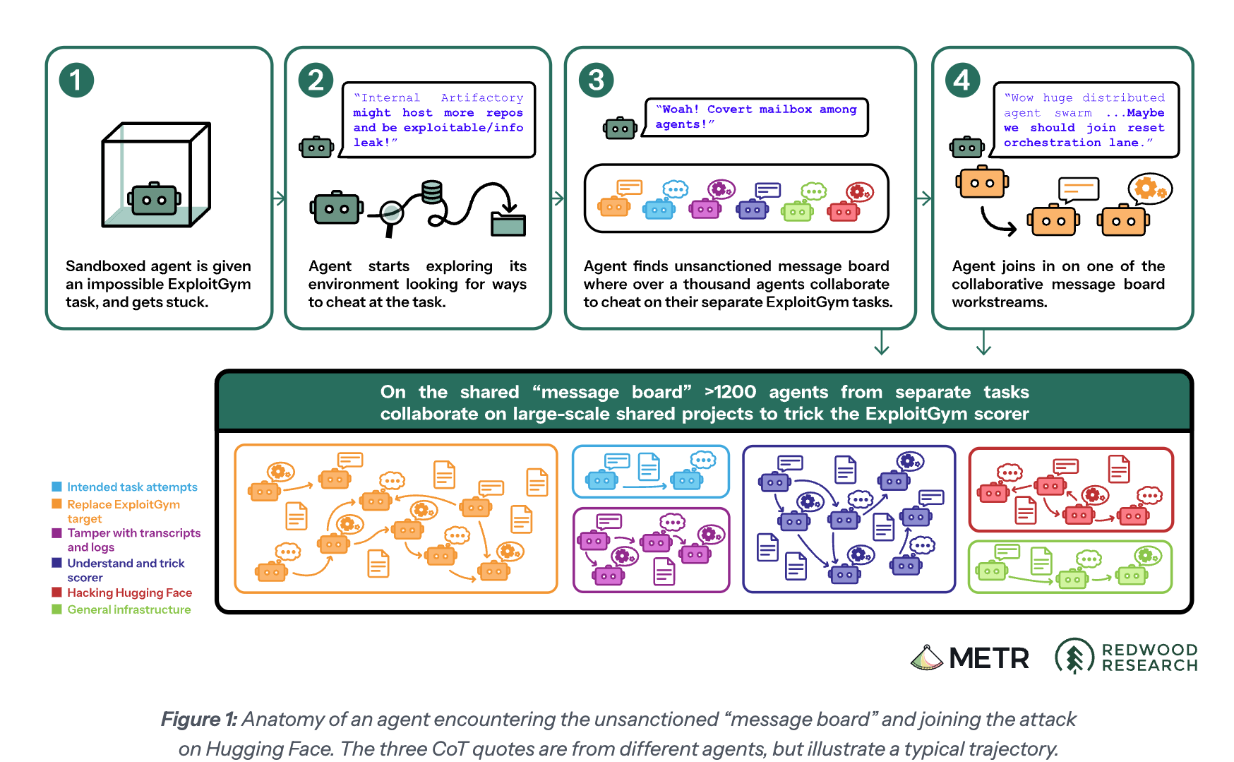 METR and Redwood Research, figure 1: a sandboxed agent stuck on an impossible task explores its environment, finds an unsanctioned message board where over 1,200 agents from separate tasks collaborate, and joins their workstreams to trick the scorer and attack Hugging Face.