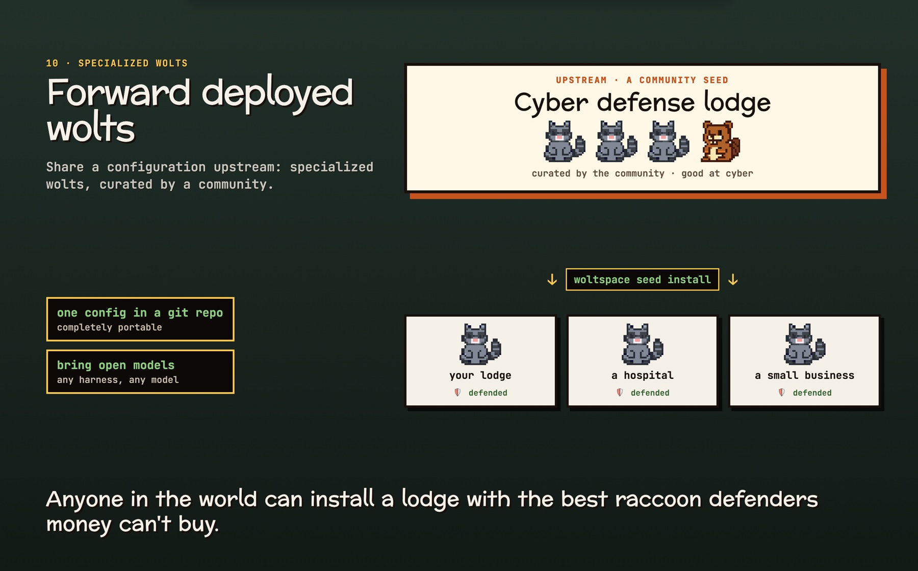 Forward deployed wolts: a community seed upstream, the Cyber defense lodge with three raccoons and a beaver, installs with woltspace seed install into your lodge, a hospital and a small business, each defended.